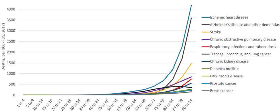a chart showing death rates for different diseases by age